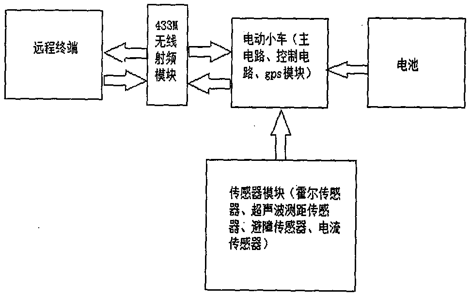 电动小车的无线监控系统的制作方法