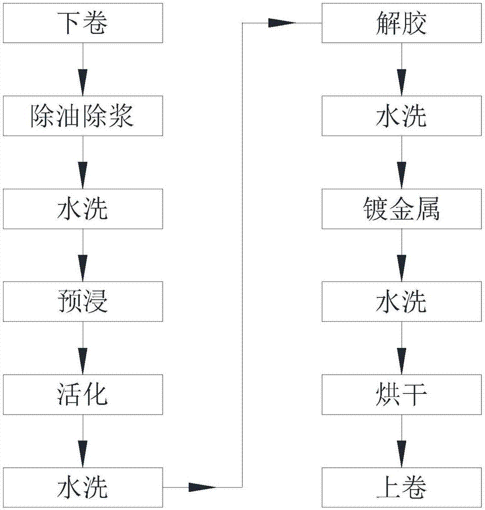 一种纤维金属化设备的制作方法