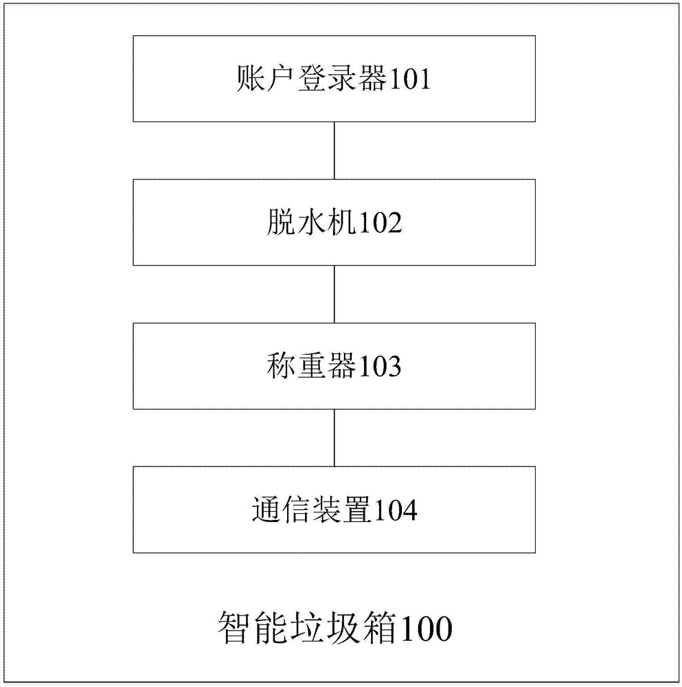 一种厨余垃圾处理智能垃圾箱的制作方法