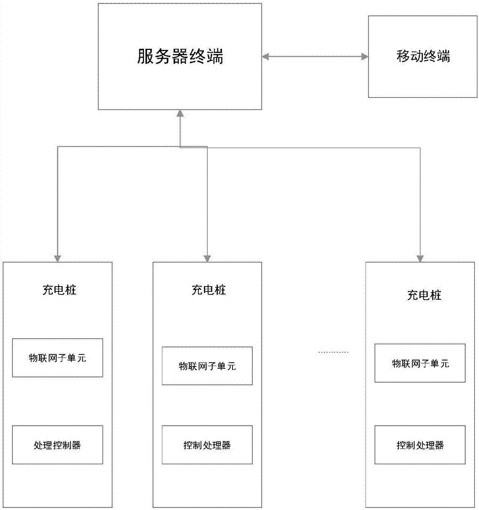 一种基于物联网的充电桩系统的制作方法