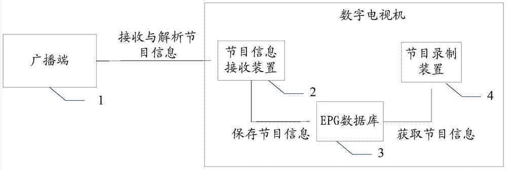 节目录制方法和装置与流程