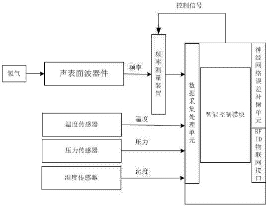 一种MEMS有机高分子声表面波氢气传感器的制作方法