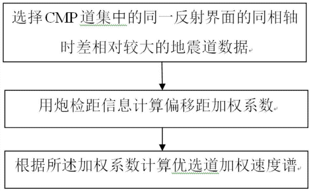 一种优选道加权速度谱计算方法与流程