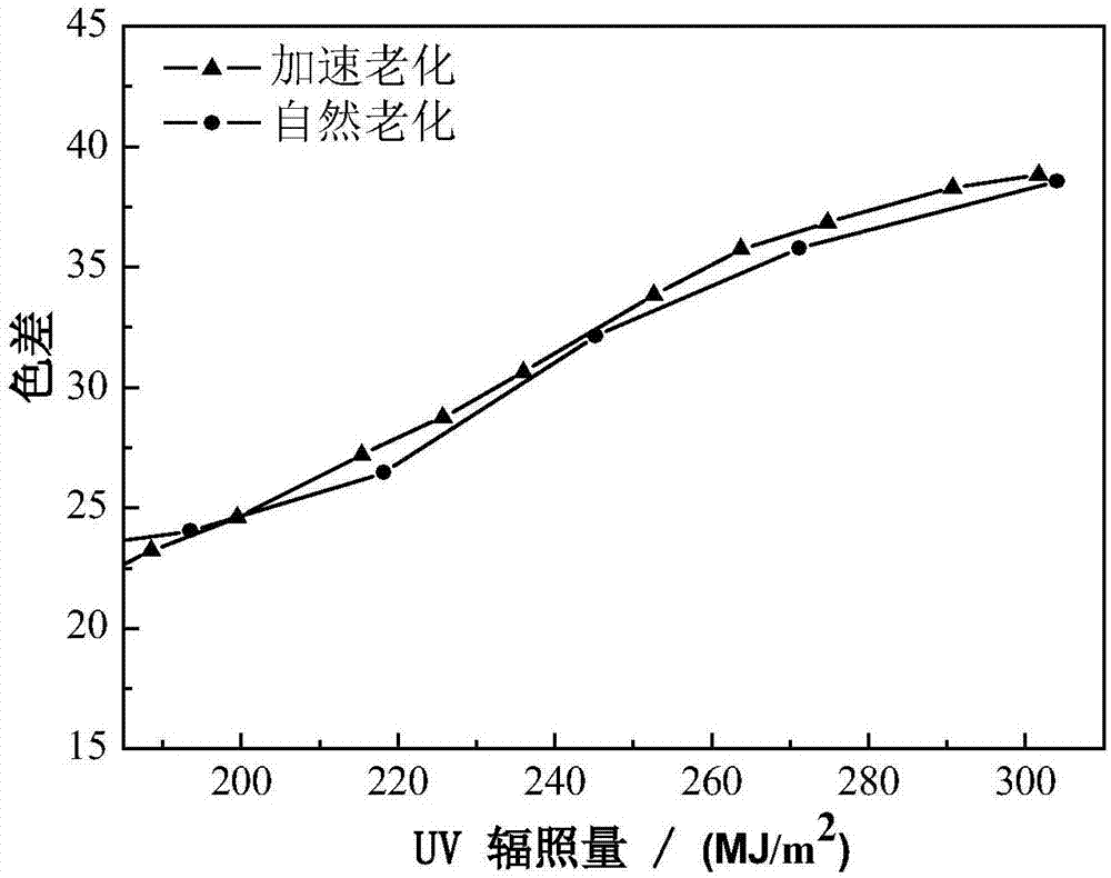 模拟我国典型干热气候环境的高分子材料氙灯加速老化试验方法与流程