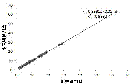 一种抗干扰能力强的同型半胱氨酸诊断检测试剂盒的制作方法