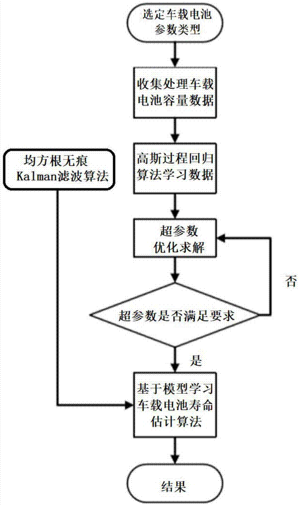 一种基于模型学习的新能源车载电池剩余寿命估计方法与流程