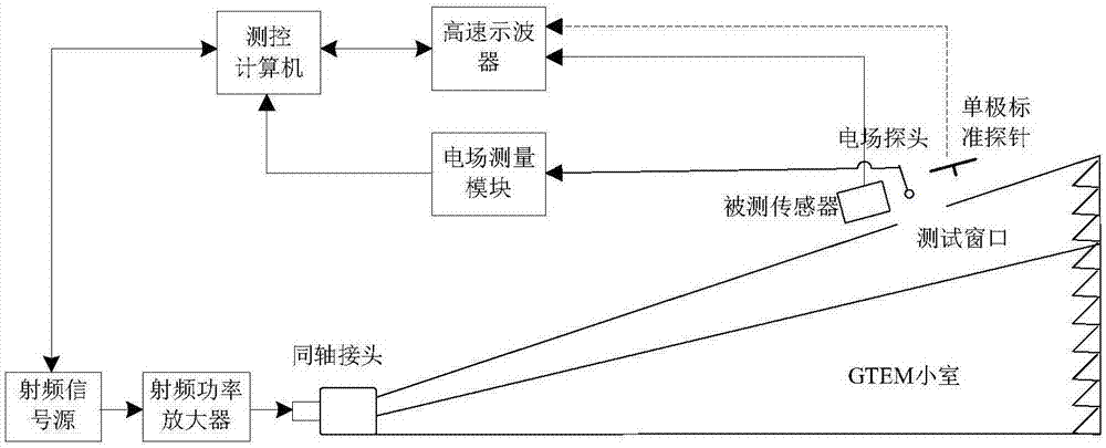 一种局部放电特高频传感器等效高度补偿测量系统及方法与流程