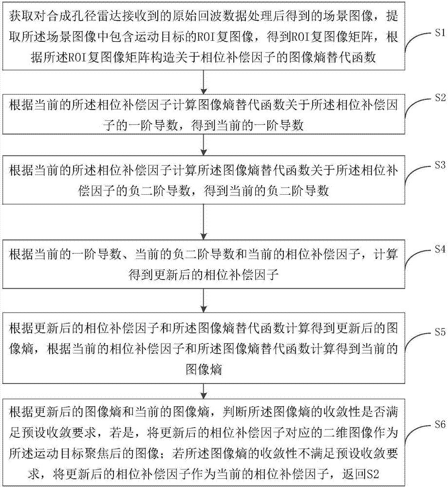 一种合成孔径雷达的运动目标迭代最小熵成像方法及装置与流程