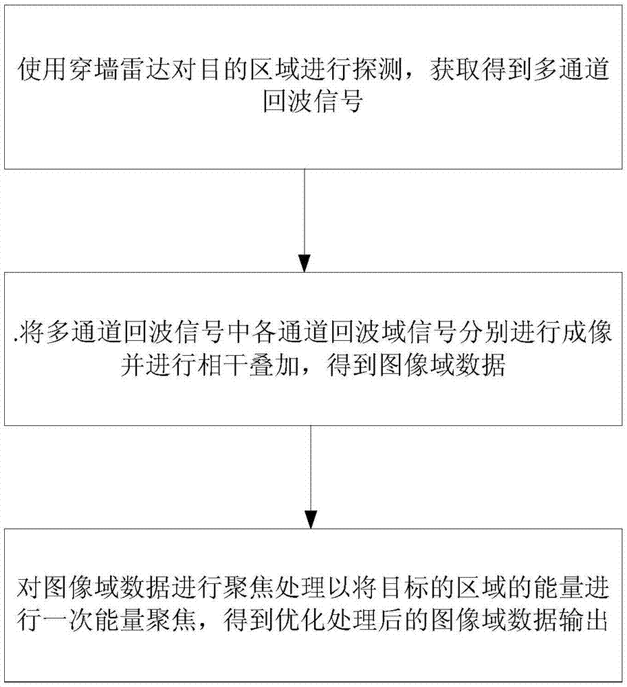 一种用于穿墙雷达的合成孔径成像优化处理方法、装置与流程