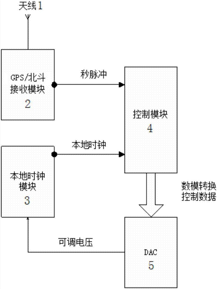 一种基于GPS北斗秒脉冲快速时钟锁定系统和方法与流程