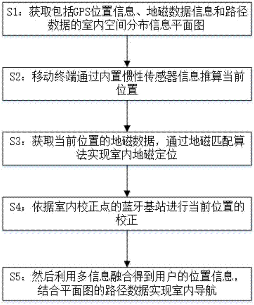 一种多信息融合的室内定位与导航方法与流程