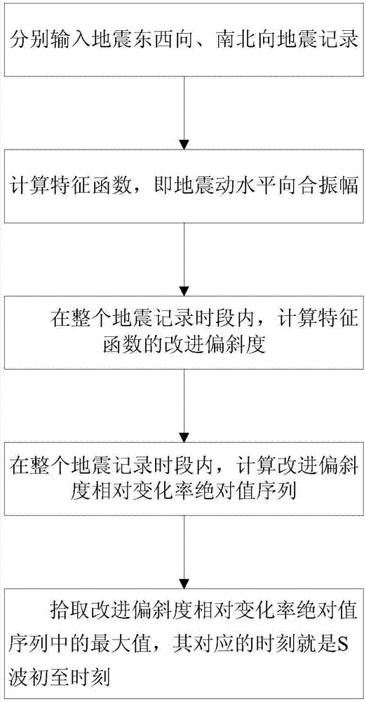 一种改进偏斜度的自动拾取S波震相方法与流程