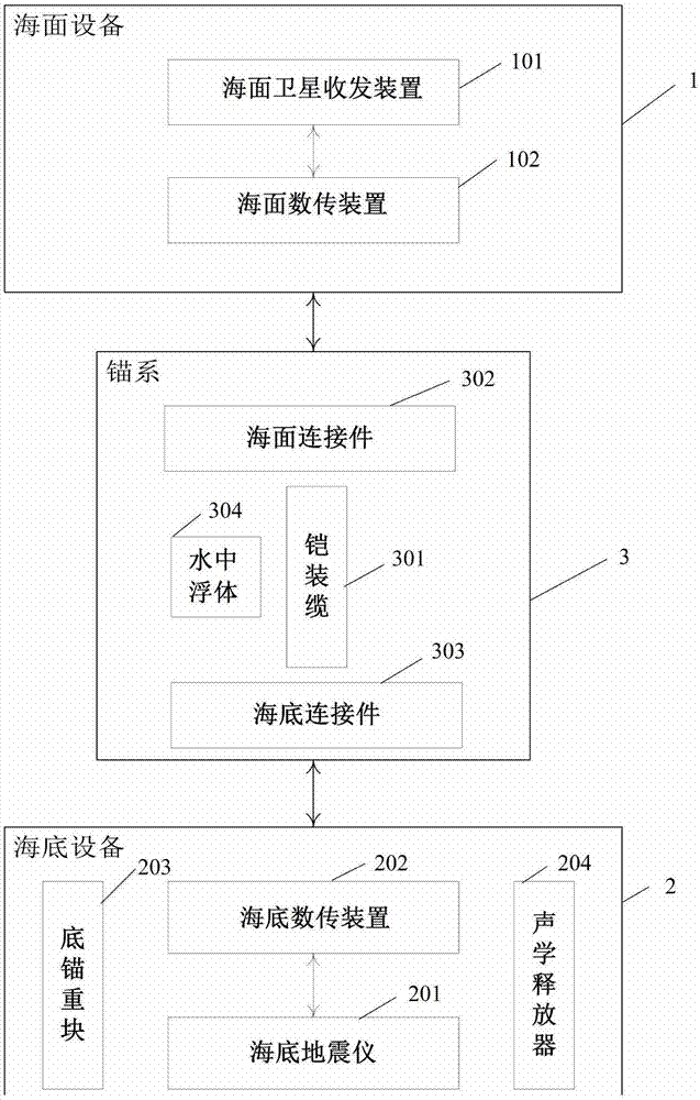 一种卫星传输海底地震探测装置的制作方法