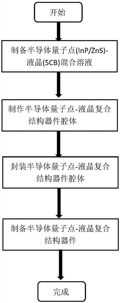 一种半导体量子点-液晶复合结构器件的制备方法与流程