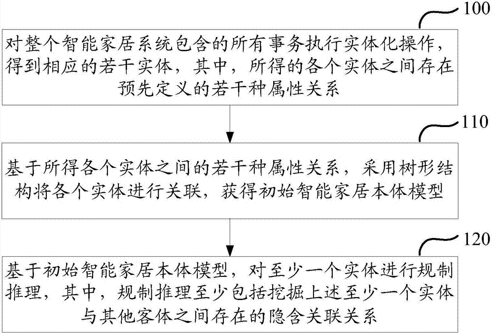 一种智能家居设备控制方法及装置与流程