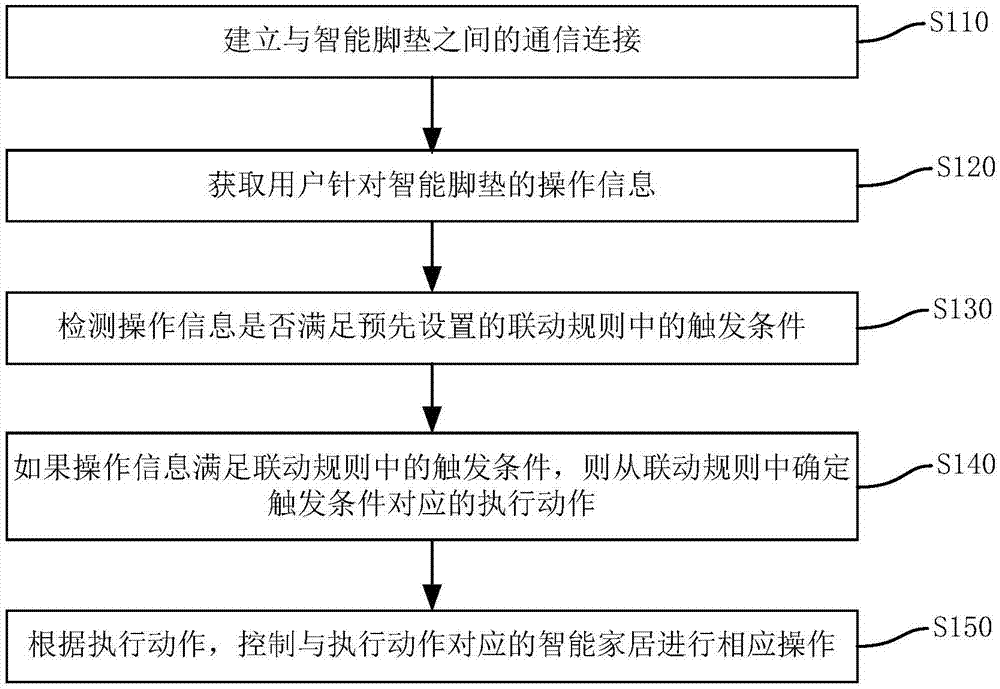 智能家居的控制方法、系统、智能脚垫及智能网关与流程