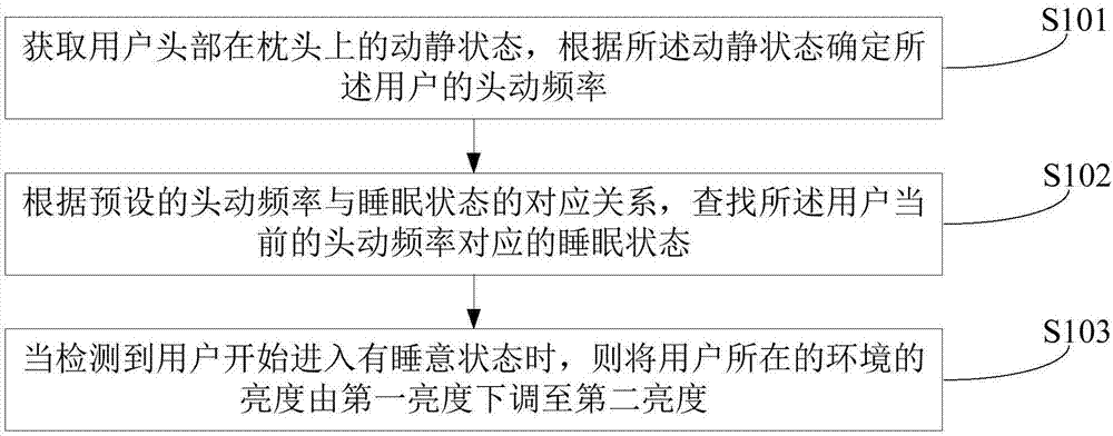 一种有助于健康睡眠的电器控制方法、装置及设备与流程