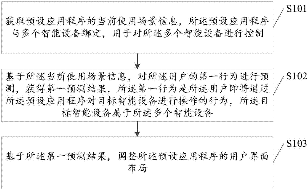 一种智能设备的管理方法及装置与流程