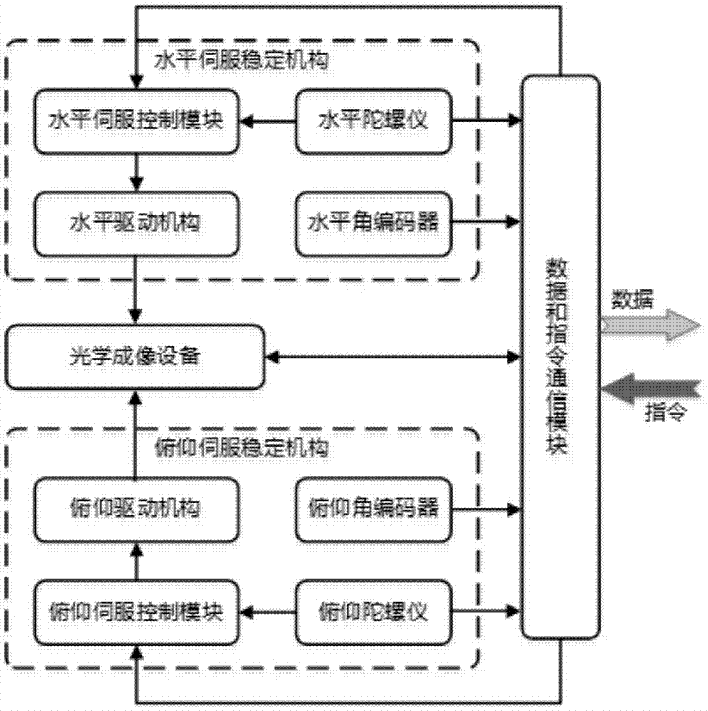 一种无人船用低成本光电吊舱的光学辅助稳像技术的制作方法