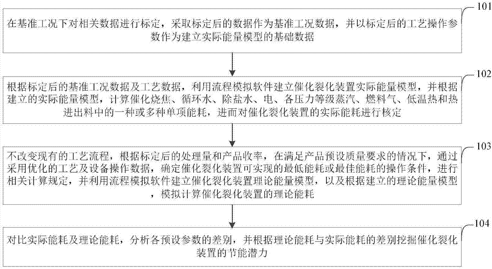 一种催化裂化用能分析方法及装置与流程