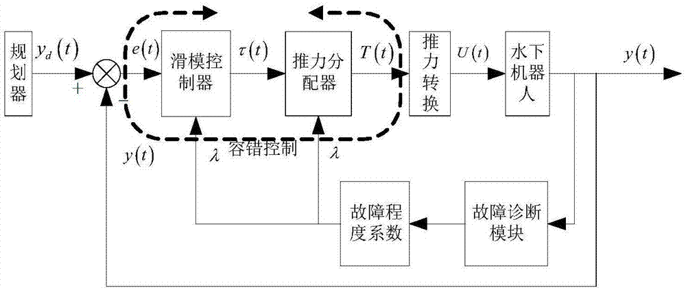 基于滑模算法与推力二次调整的自主式水下机器人推进器容错控制方法与流程