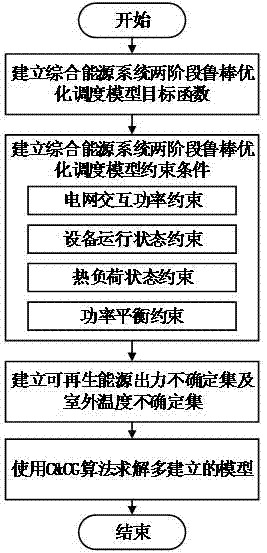 一种综合能源系统两阶段鲁棒优化调度方法与流程