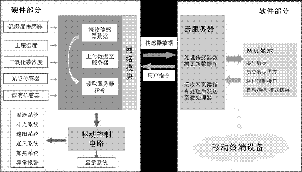 一种基于云平台的远程智能植保监控管理系统的制作方法