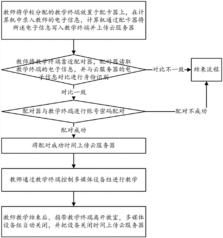 一种教学设备管理方法与流程