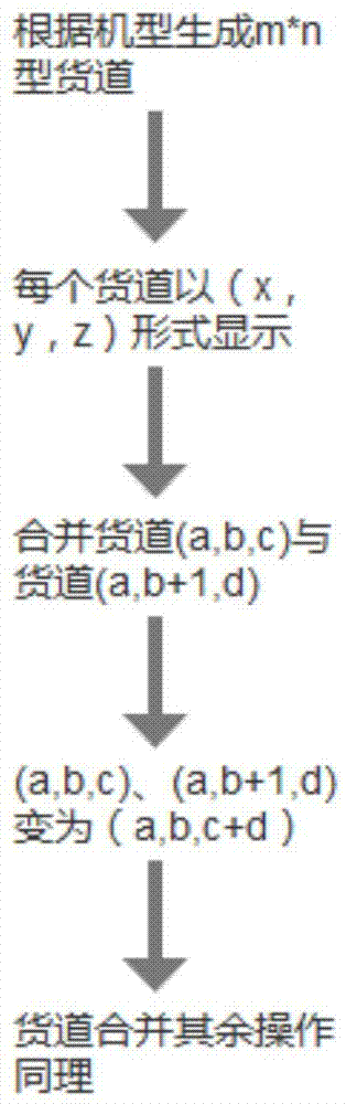 一种自助售货平台的三维向量式货道标识合并方法与流程