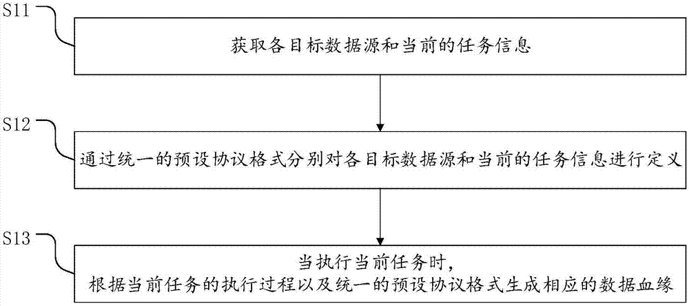 一种数据血缘的生成方法、系统、电子设备和存储介质与流程