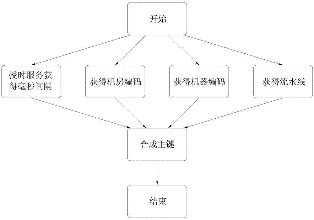 一种超大容量分布式数据库主键的生成算法的制作方法