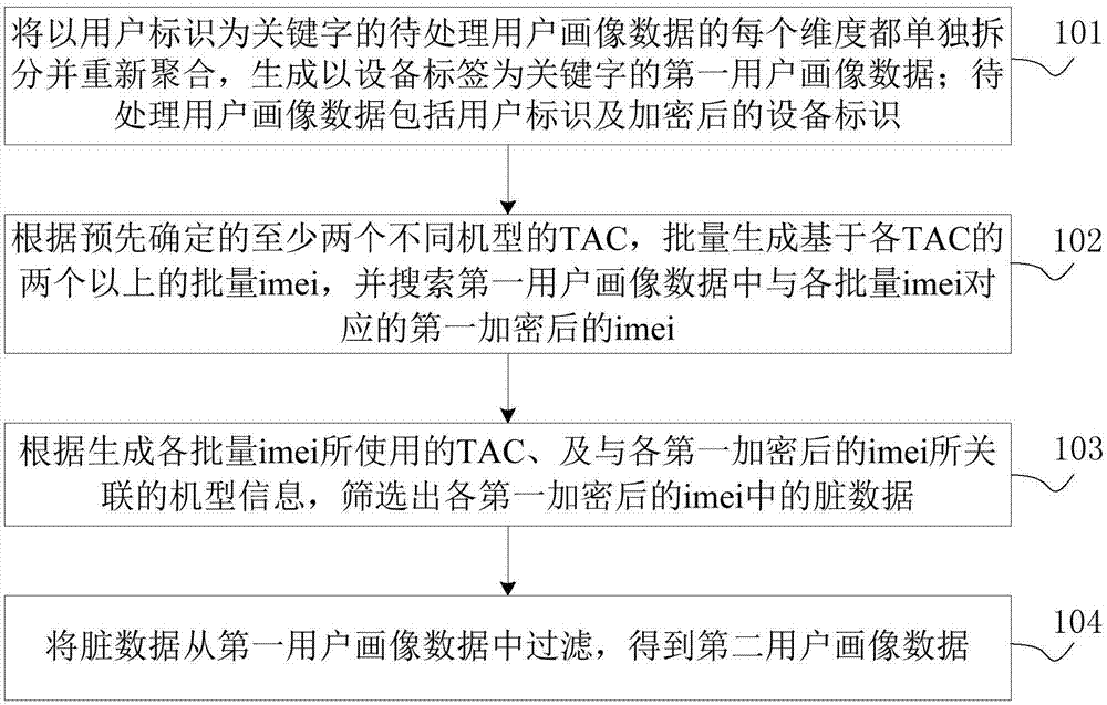 用户画像数据过滤方法及装置与流程