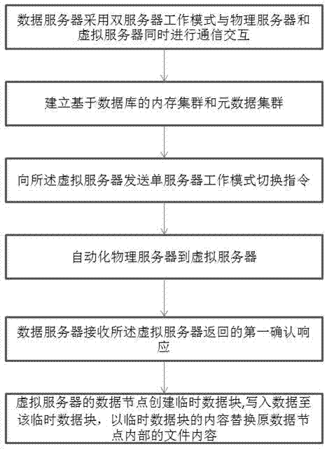 一种基于分布式文件系统的数据同步方法和装置与流程