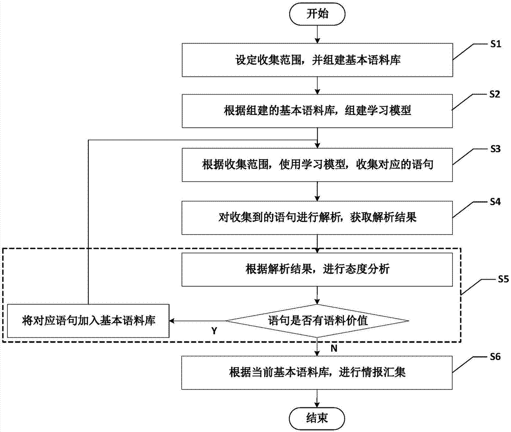 一种基于自然语言处理的商业情报收集方法与流程