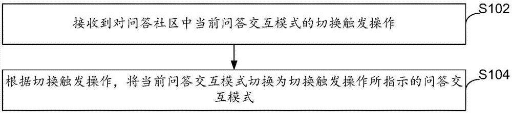 问答社区交互方法、装置、终端设备及计算机存储介质与流程