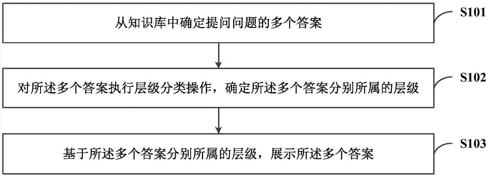 答案的展示方法、装置、存储介质及电子设备与流程