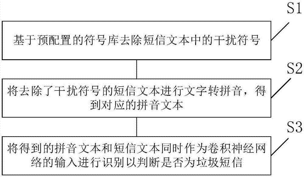 一种基于深度学习算法的异常垃圾短信识别方法及系统与流程