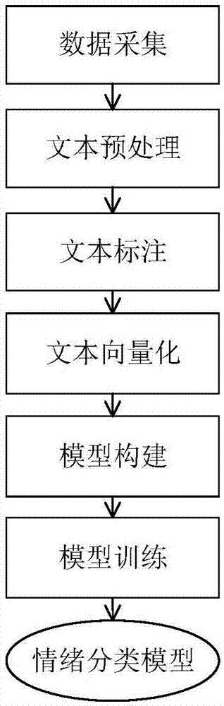 一种基于深度融合神经网络的中文社交文本情绪识别模型构造方法与流程