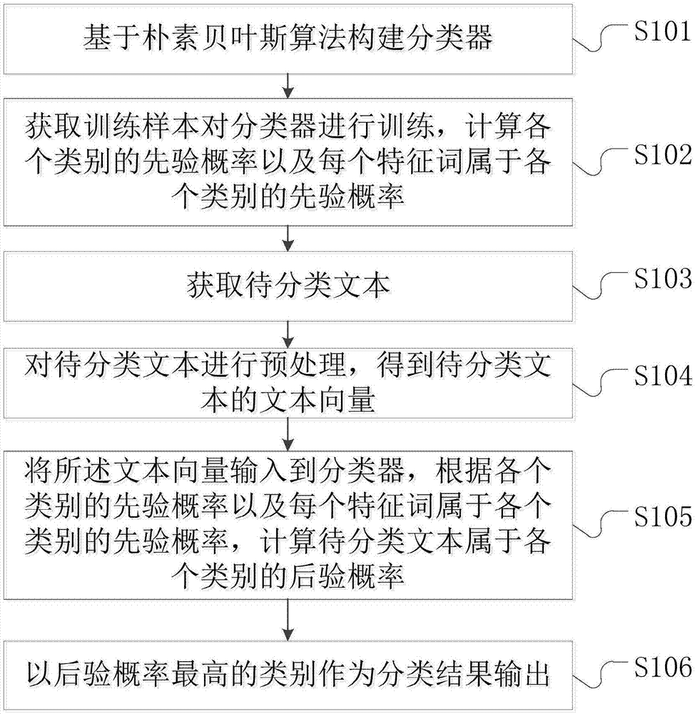 基于朴素贝叶斯的案件文本分类方法、系统和存储介质与流程