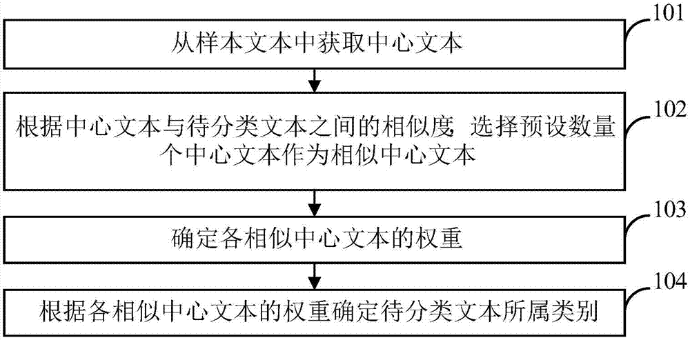 文本分类方法、电子设备及计算机程序产品与流程