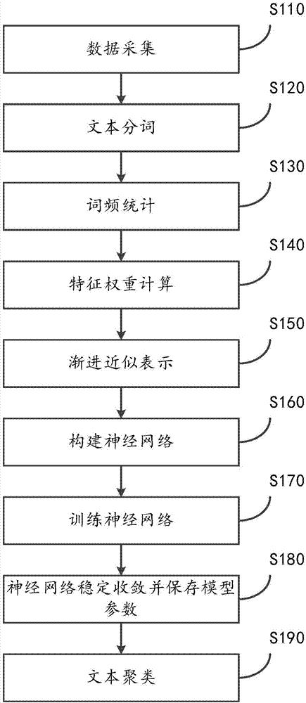 一种基于卷积神经网络的文本数据无监督聚类方法与流程