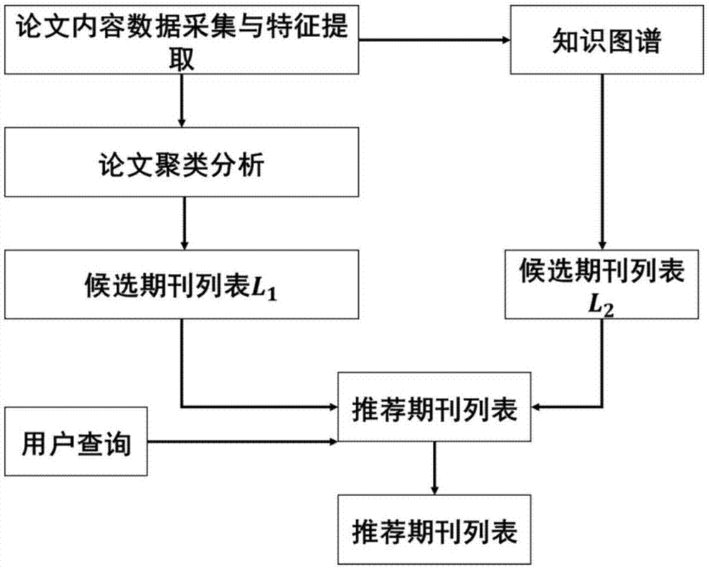 一种基于LSTM和知识图谱的英文期刊推荐方法与流程