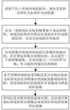 一种基于影评的电影标签自动生成方法与流程