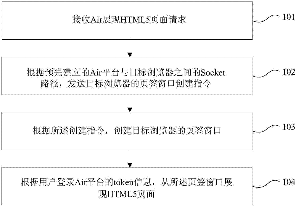 Air展现超文本标记语言HTML5页面的方法及装置与流程