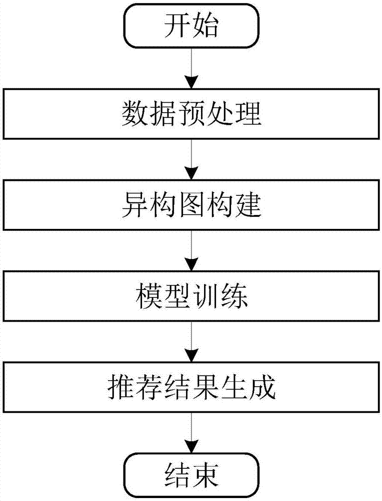 基于图卷积技术的推荐系统的制作方法