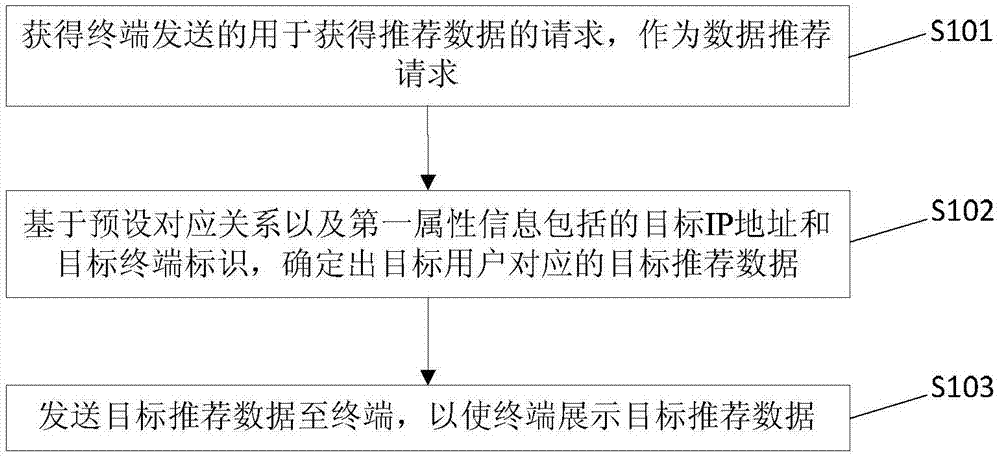 一种推荐数据的确定方法、装置及服务器与流程