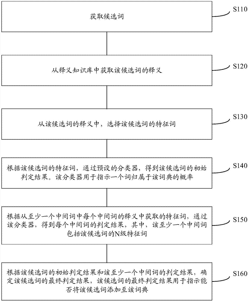 一种用于构建词典的方法和装置与流程