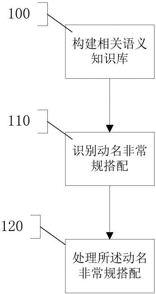 一种汉语动名词超常搭配的计算机语言处理方法与流程