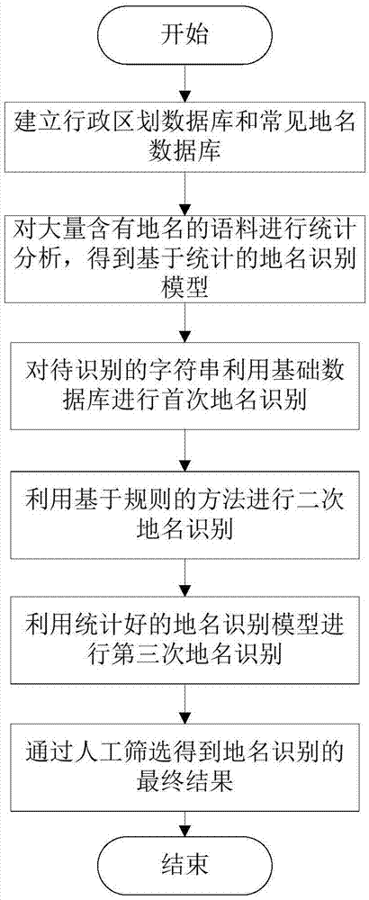 一种地名识别方法与流程