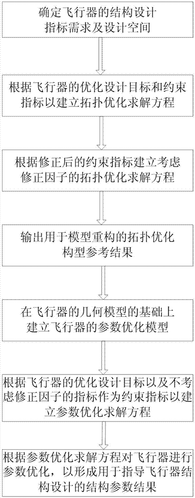 考虑修正因子的多步骤结构优化设计方法及飞行器与流程